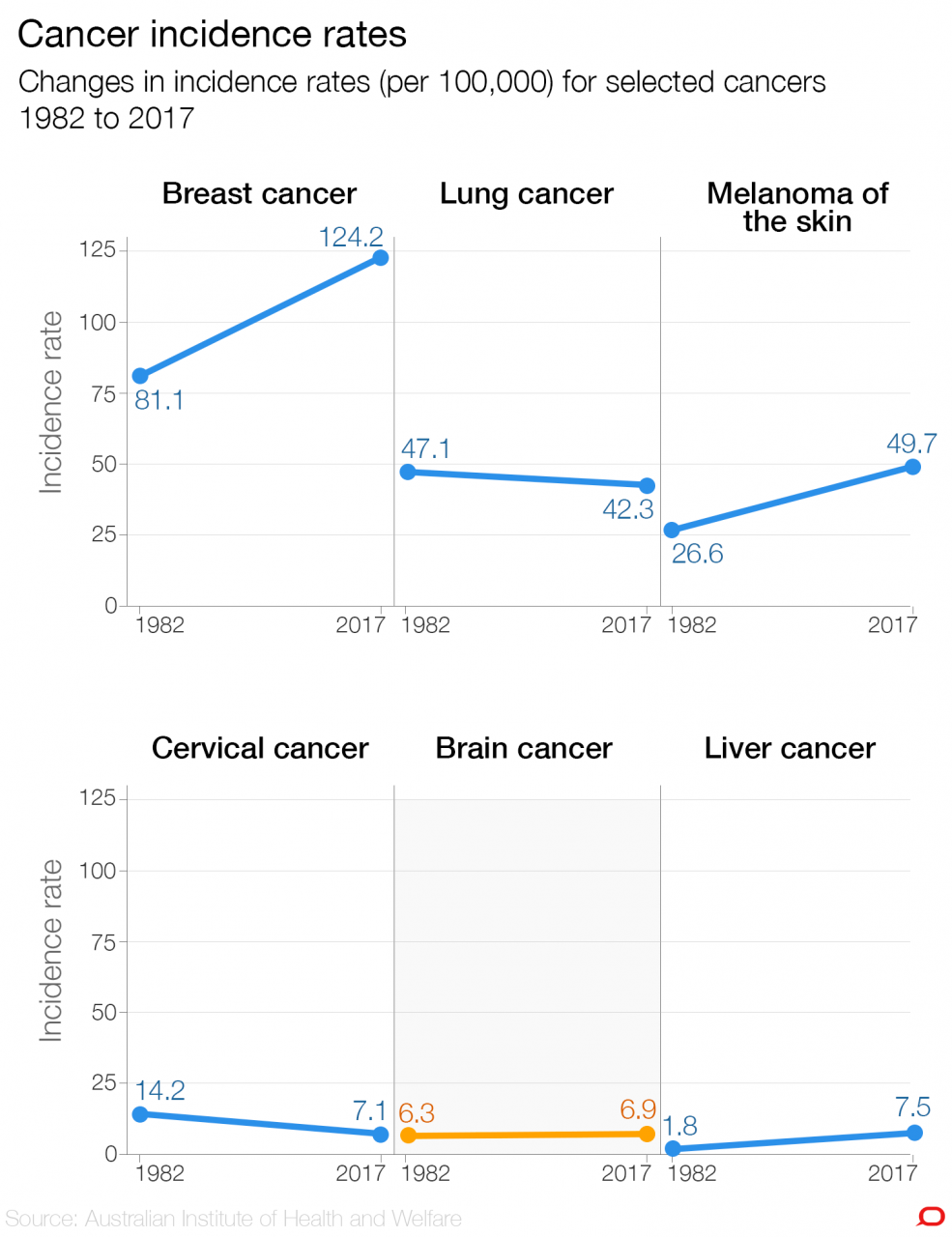 Three charts on: brain cancer in Australia